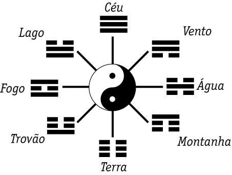Os trigramas correspondem às 8 possibilidades de combinação do Yin Yang