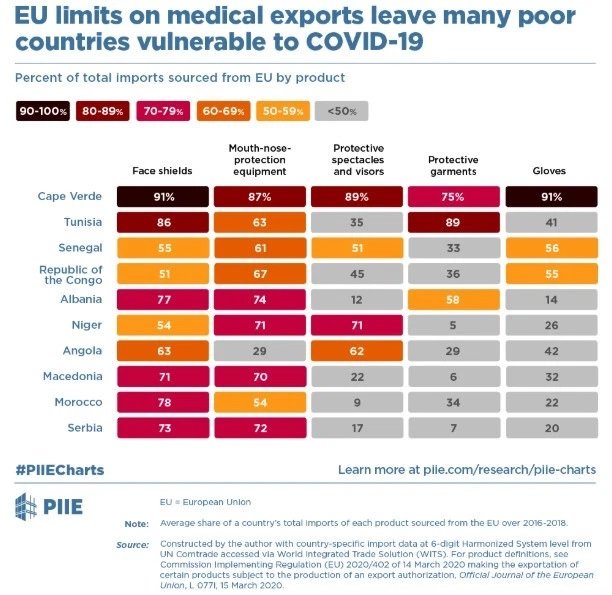 Os limites da UE para as exportações de medicamentos deixam muitos países pobres vulneráveis ​​ao COVID-19